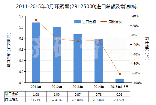 2011-2015年3月環(huán)聚醛(29125000)進(jìn)口總額及增速統(tǒng)計